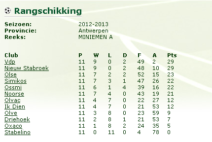 Stand na de heenronde